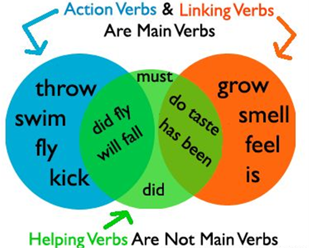 Linking activities. Linking verbs в английском языке. Stative verbs в английском языке. Main verb. Глагол grow.