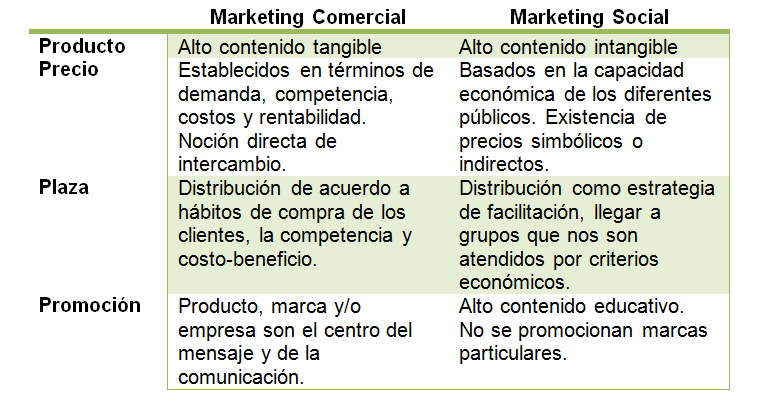 Diferencias entre marketing social y comercial on emaze