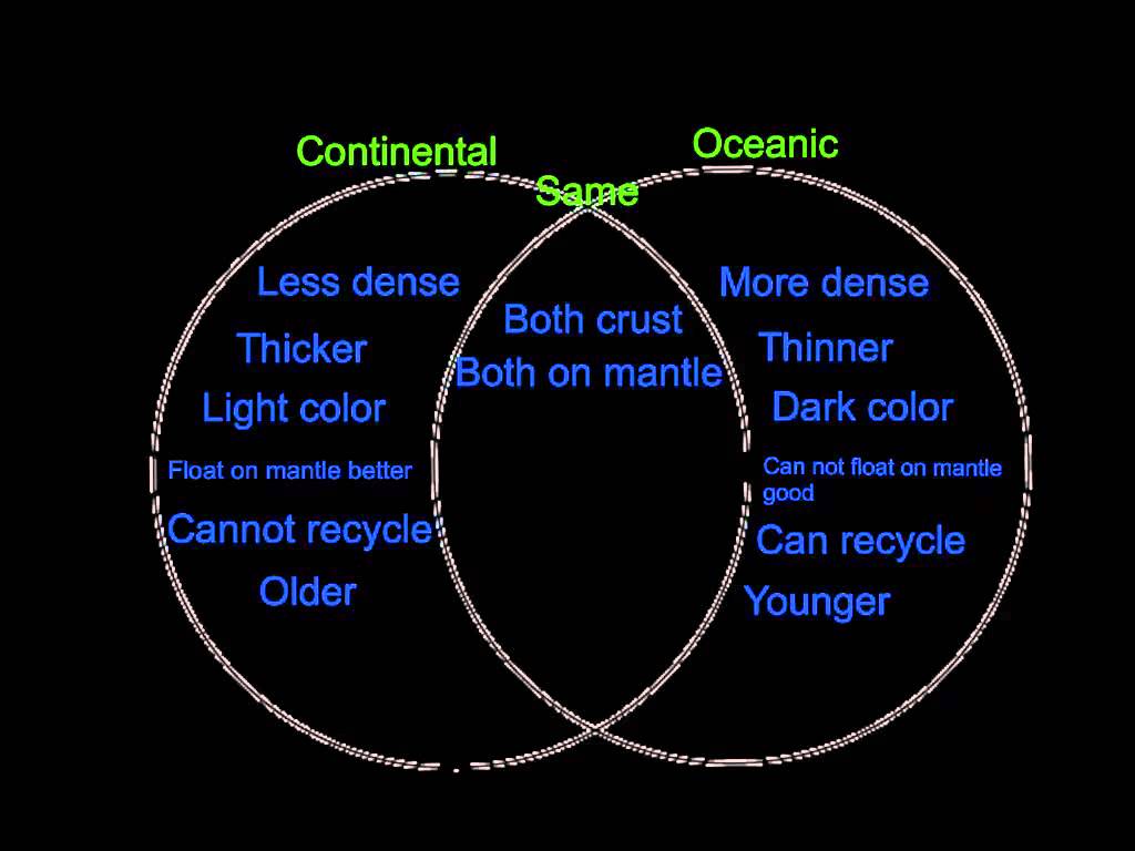 Crust перевод. Oceanic and Continental crust. Differences between oceaning and Continental crusts. Difference between the crust and the Mantle. Venn diagram probability.