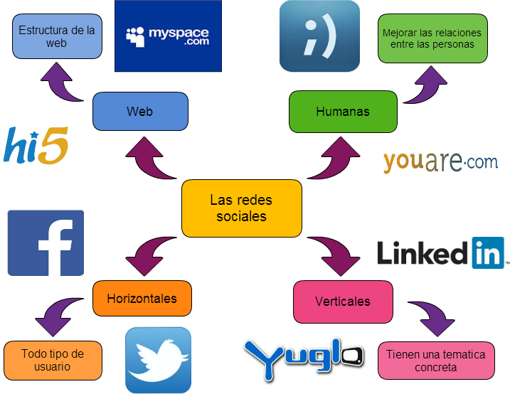 Redes Sociales Horizontales Ejemplos