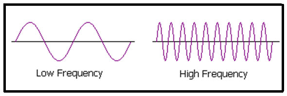 Lower frequency. High and low-frequency waveform. frequency. frequency of sound waves. low frequency image.