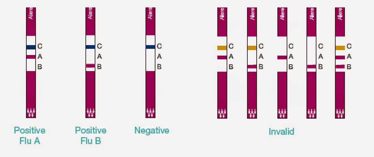 A b результат. SD influenza antigen тест на грипп. Тест на грипп интерпретация результатов. SD influenza antigen инструкция. Flu a/b c тест.