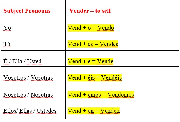 Comprar спряжение испанский. Vender спряжение испанский. Спряжение глагола vender. Спряжение глагола vender в испанском. Склонение глагола vender в испанском языке.