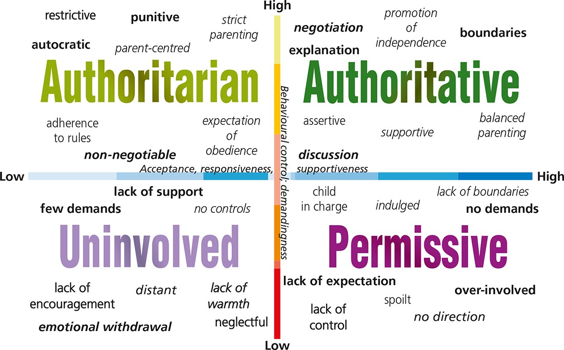 A comparison of the authoritarian and authoritative style ...