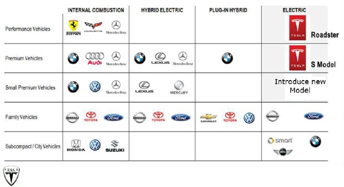 Competitive Rivlry Tesla Tesla Market Analysis at emaze Presentation