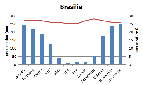 Климат бразилии в январе. Климат Бразилии по месяцам. Средняя температура в Бразилии по месяцам. Климат Бразилиа по месяцам. Климат Бразилии график.