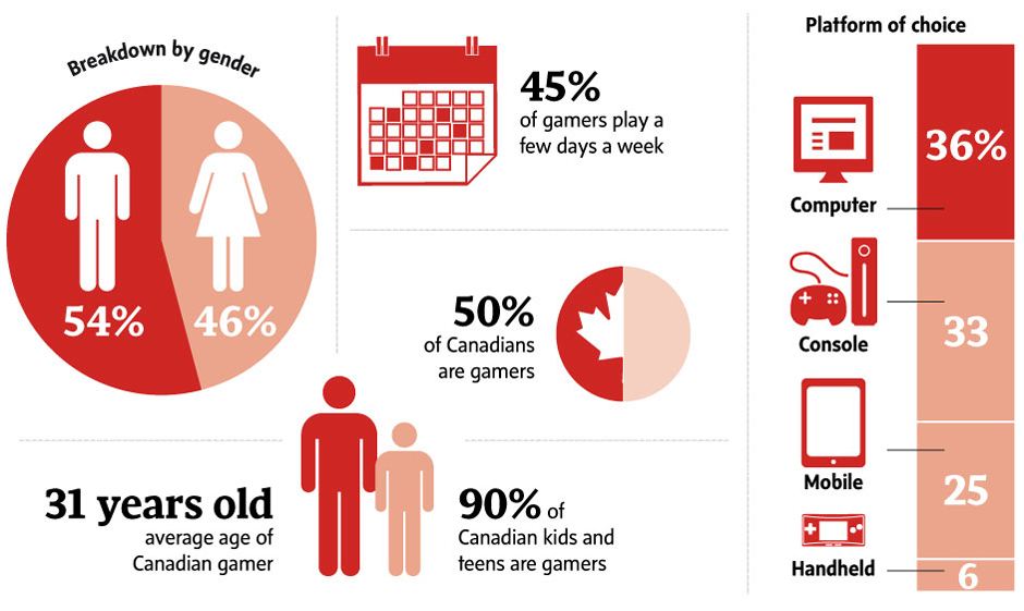 Few days. Gamer statistics. Video games teens statistics. The Future of online gambling platforms in Canada.