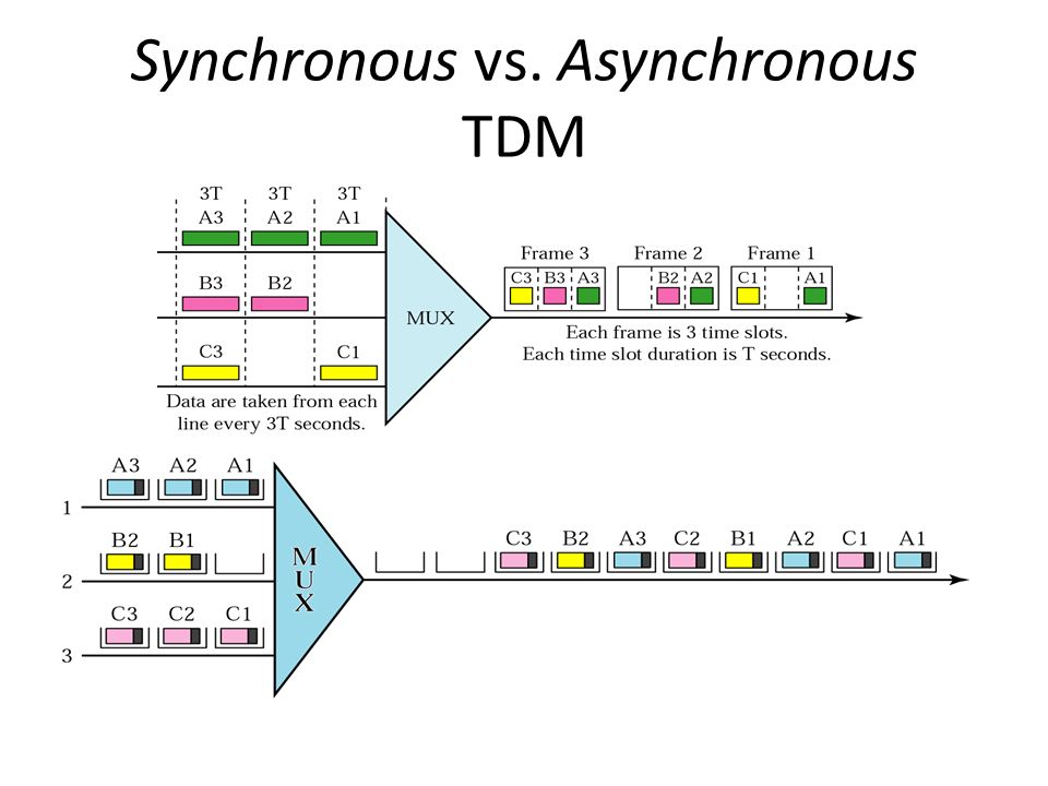 Multiplexing