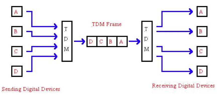 Time division multiplexing что это