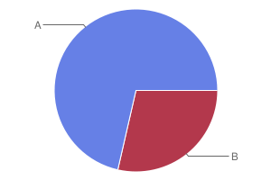 Диаграмма 2. Диаграмма 2 цвета. Круглая диаграмма 70 20 10 %. 1/2 Диаграмма. Картинки статистики в кружочке 80 10 10.