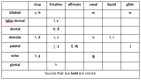 places and manners of articulations on emaze