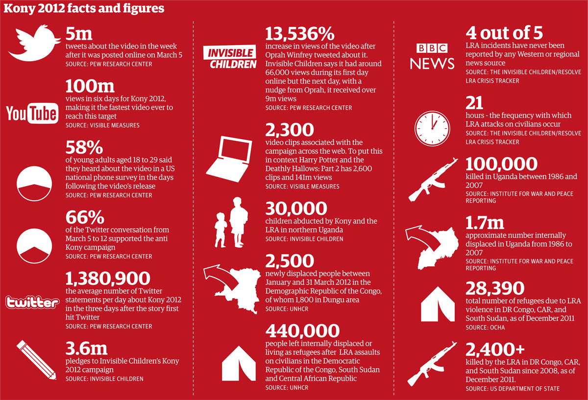 Web put. Kony 2012. Facts and Figures. Facts and Figures учебник. Facts and Figures 1 pdf.