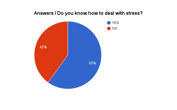 statistics about homework stress