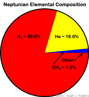 neptunes core composition