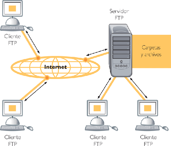 Web ftp сервера