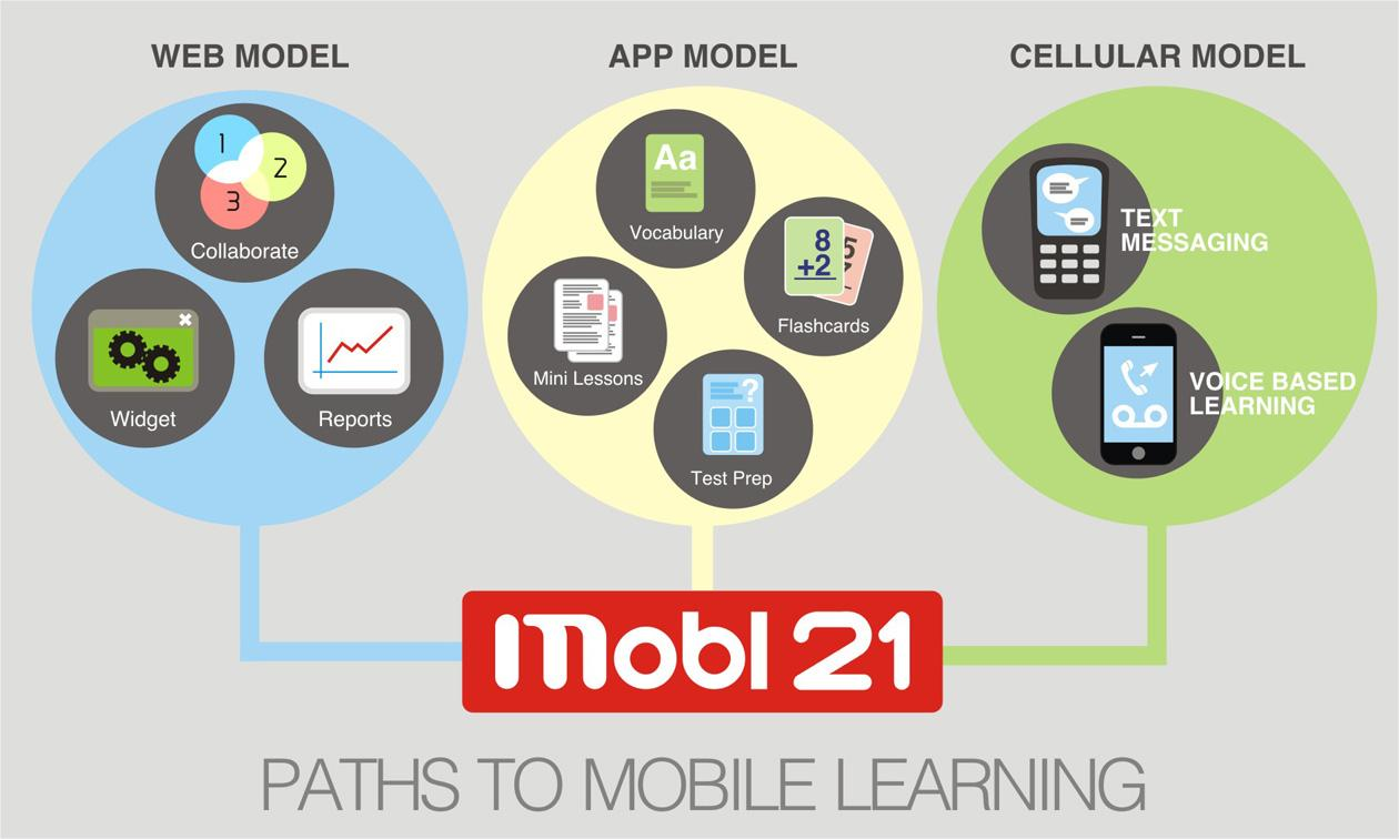 App model. E -Learning и m-Learning сравнение. M2m обучение. Path app. Электронное мобильное образование тестирование.