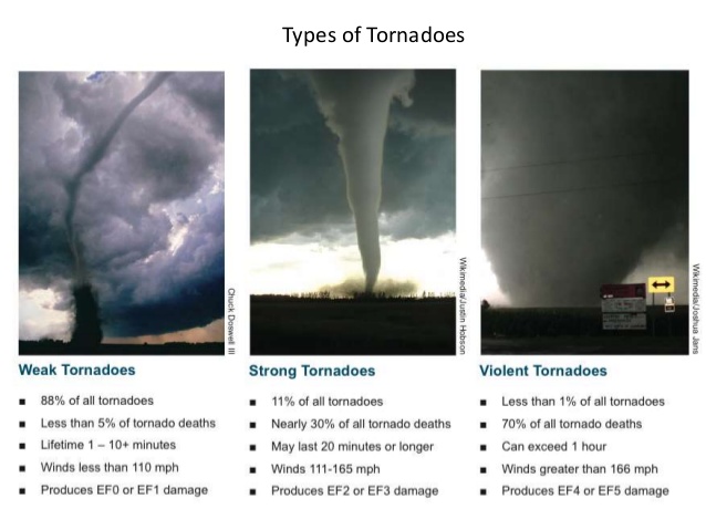 Диаметр торнадо. Торнадо приколы. Tornado Types. Tornado Size Comparison. Торнадо Размеры.