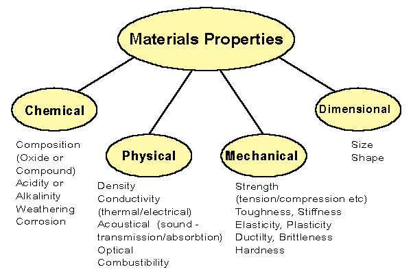 Properties of materials. Mechanical properties of materials. Mechanical properties of building materials. Acoustic properties of materials.