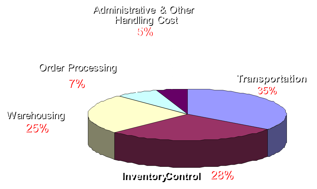 logistics-mangament-copy1-on-emaze