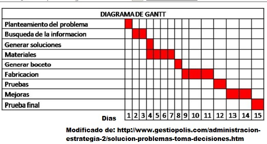 Creador de las gráficas, para
 manejo de costo y pptos