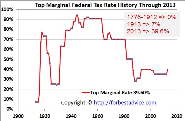 Congressional approval rate chart. Optimal taxation of top incomes эммануэль саес. Marginal tax rate. Average tax rate формула. Marginal tax rate.