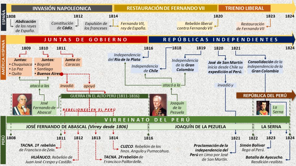 Las rebeliones peruanas del siglo XIX at emaze Presentation