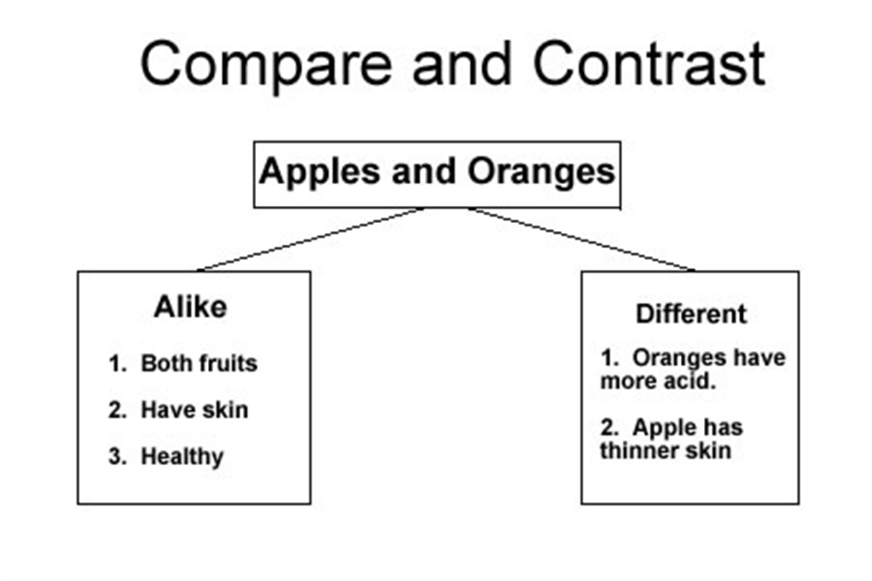 Compare and contrast. Comparisons and contrasts. Compare and contrast разница. Comparing and contrasting.