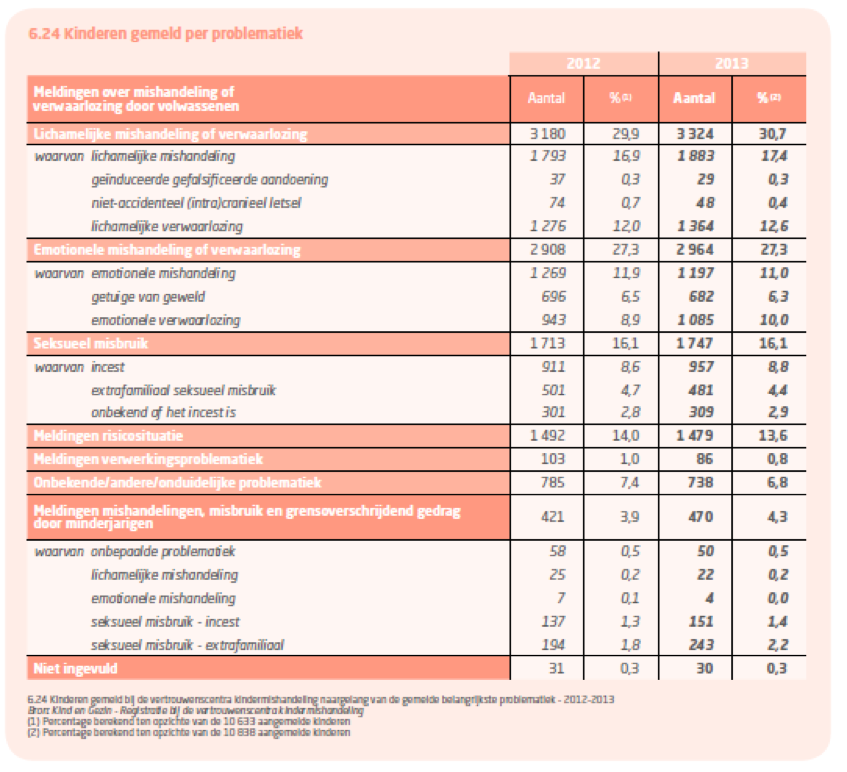 Kindermishandeling En Incest At Emaze Presentation