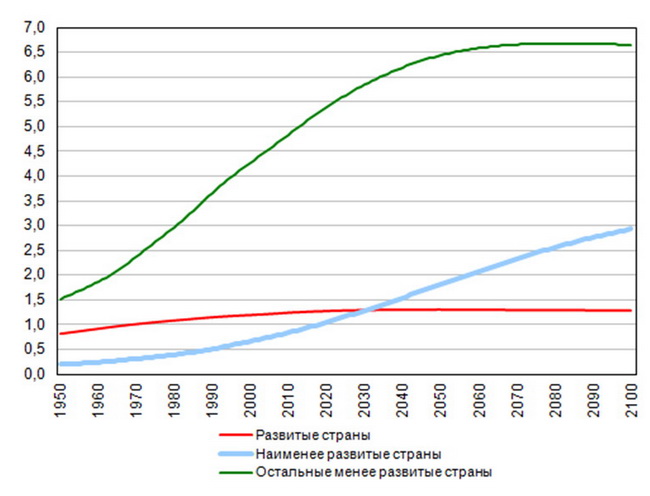 Графики стран. Население развивающихся стран. График роста населения разных стран. Население развитых стран. Количество развивающихся стран.