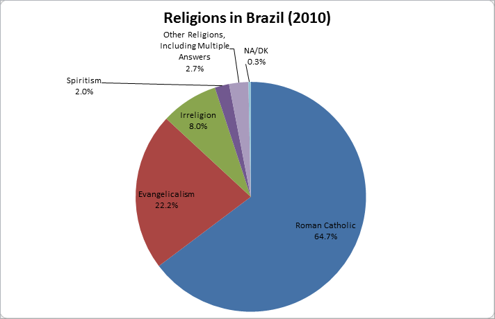 Какое население преобладает в бразилии. Religion in Brazil. Религия Бразилии диаграмма. Религия в Бразилии в процентах. Религия Бразилии таблица.