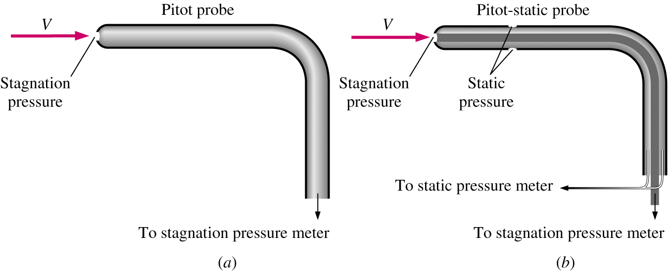 measuring static vs stagnation pressure using a pitot tube measuring static vs stagnation pressure using a pitot tube