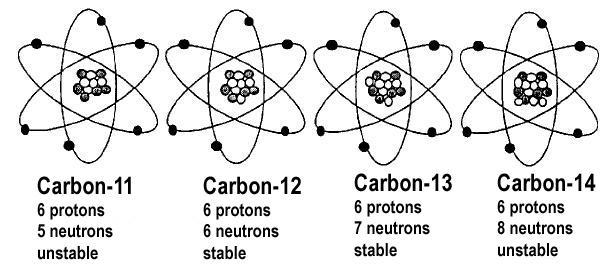 Фтор 9 нейтрон. Carbon Protons.