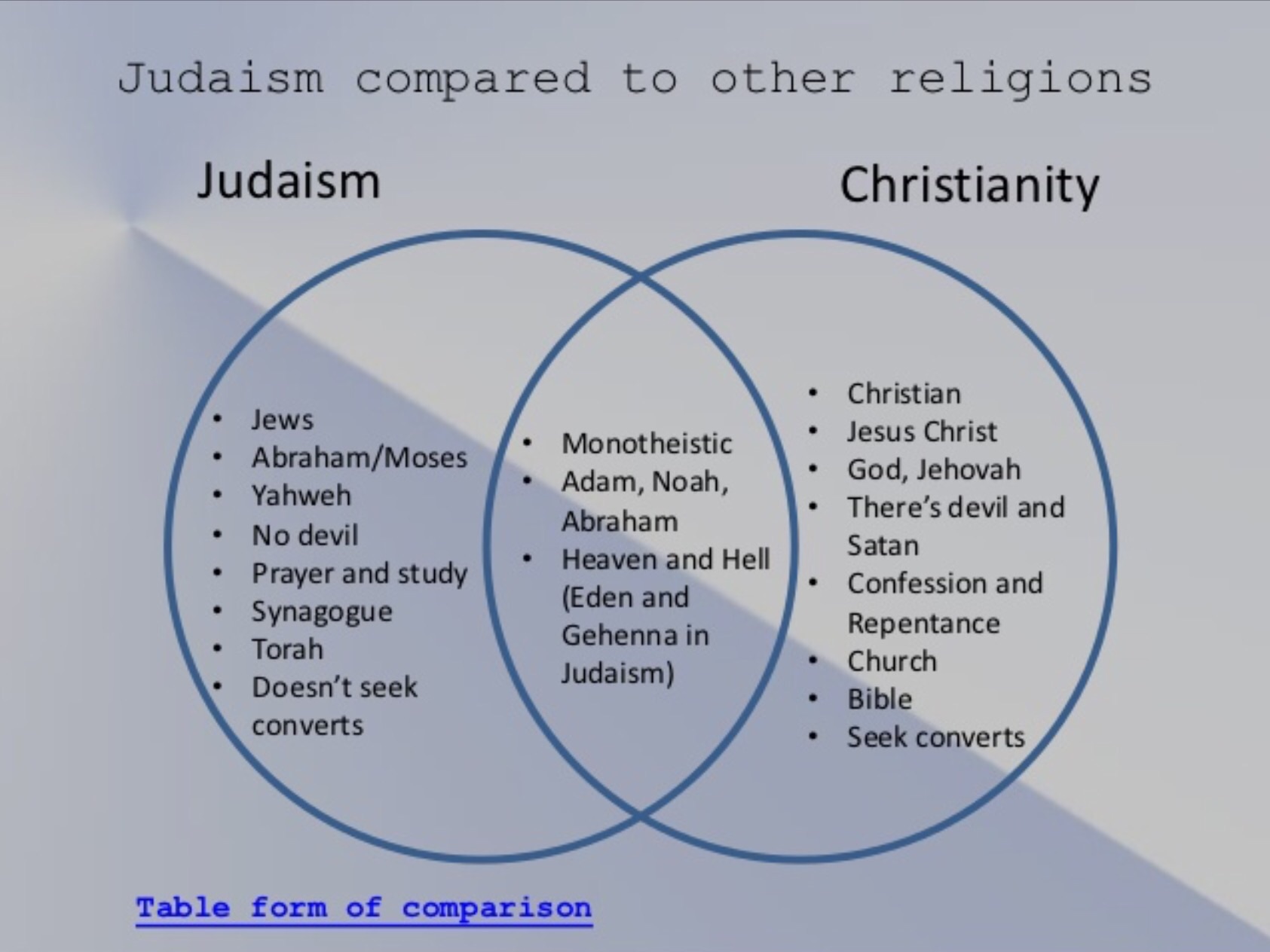the history of the christianity religion and the topic of judaism Jews, like other early religious communities, were wary of art being used for associated with paganism , was the subject of multiple early jewish mosaics. the history of the christianity religion and the topic of judaism Jews, like other early religious communities, were wary of art being used for associated with paganism , was the subject of multiple early jewish mosaics.