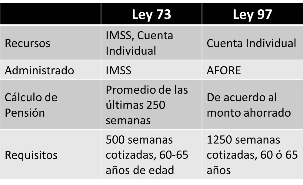 Pensionarse Por La Ley Del Seguro Social 1973 Lss 73 1958