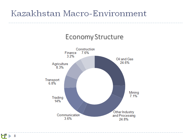 Kazakhstan economy