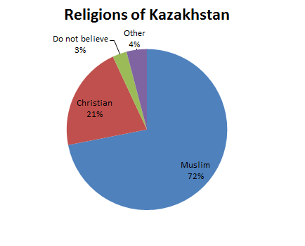 Kazakhstan And Azerbaijan on emaze