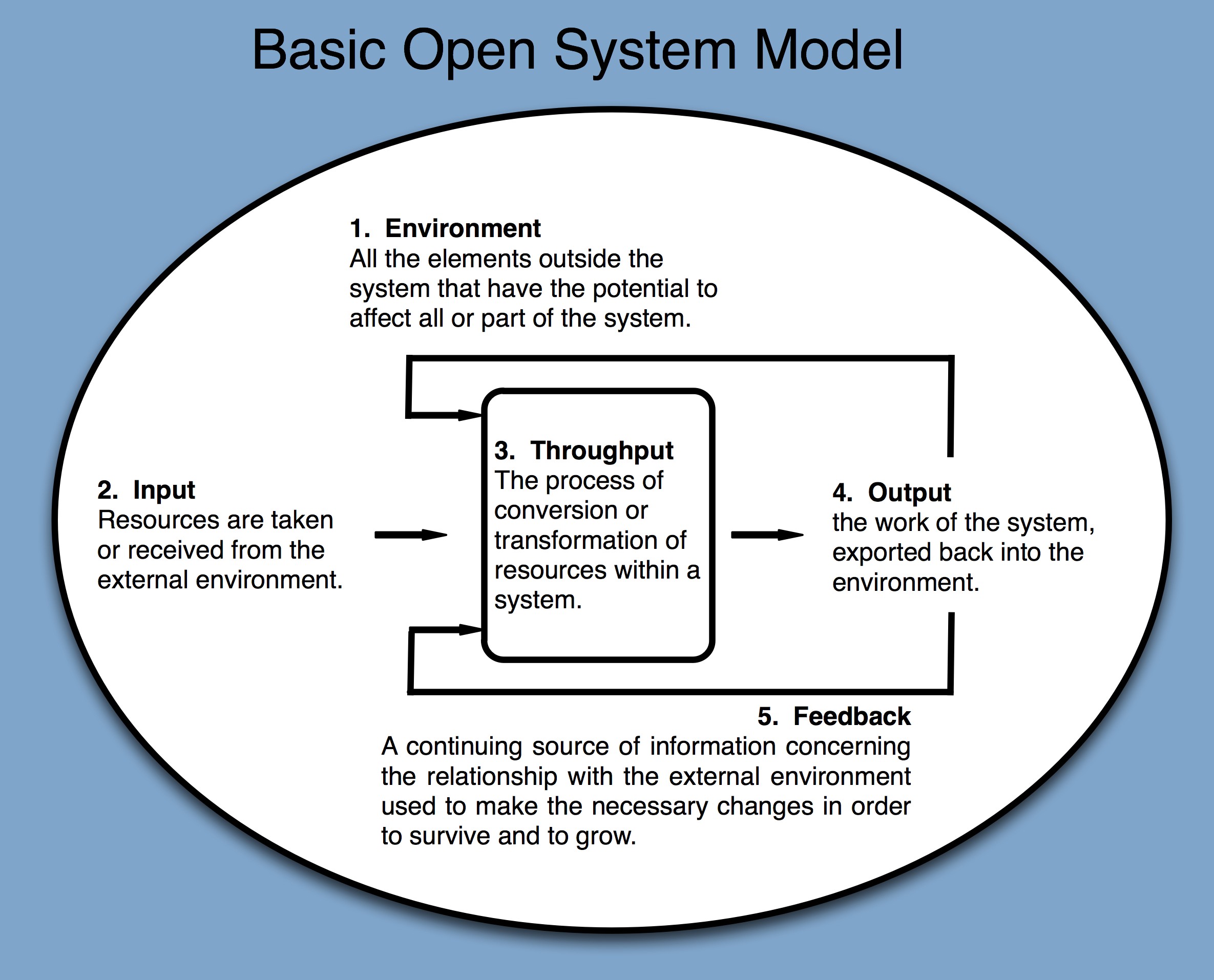 Systems modeling. Системная модель Оудсхоорна. Опен систем. Система Basic. Basic open.