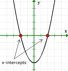 Точки пересечения y x 5 и. X-Intercept.