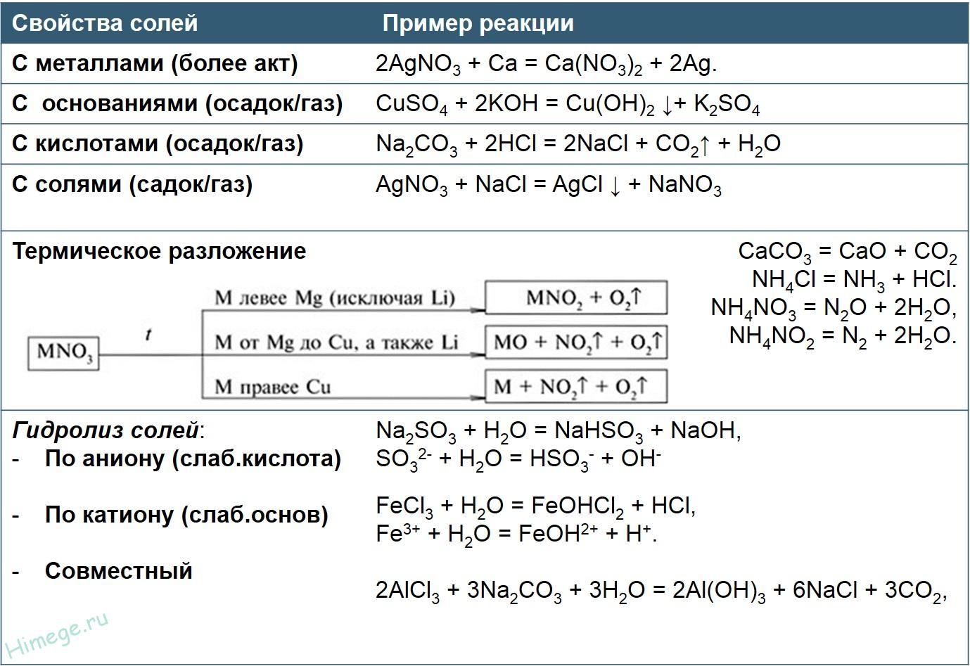 Zn nano3 hcl. Химические свойства солей таблица. Соли химия химические свойства таблица. Общие химические свойства солей таблица. Химические свойства солей примеры реакций.