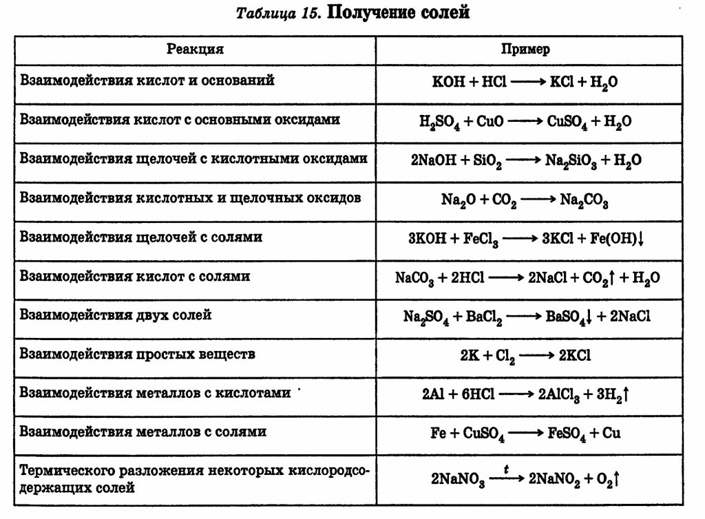 Получение кислот уравнения реакций. Способы получения солей. Основные способы получения солей. Способы получения солей химия 8 класс. Химические свойства солей схема.