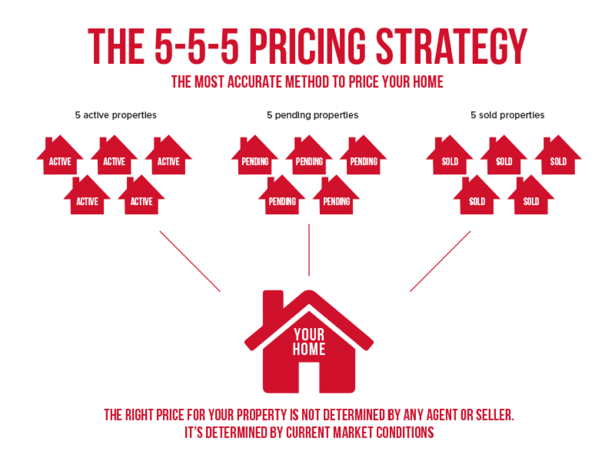 Action properties. Price Strategy. Active Home. Pricing methods. What your Price.