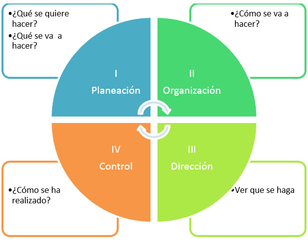 Proceso administrativo on emaze