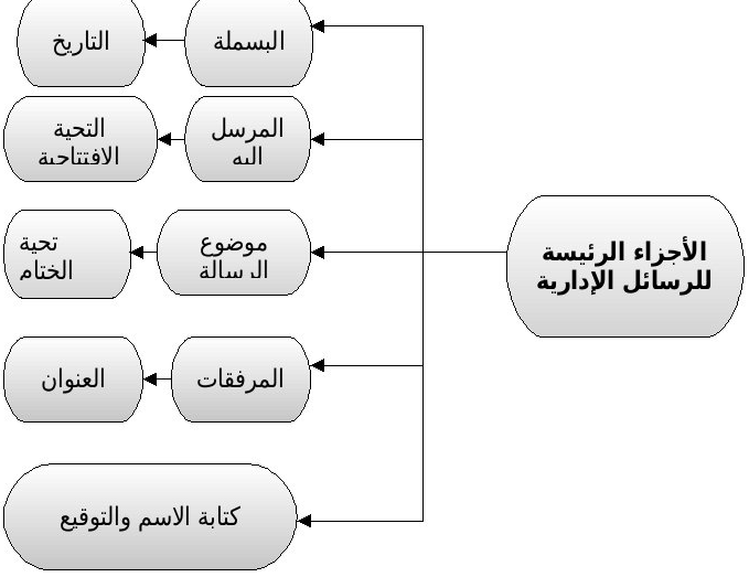 الفرق بين الرسالة الادارية والرسالة الشخصية