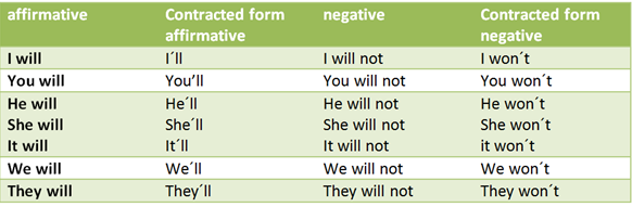Resultado de imagen para verb tobe in future form