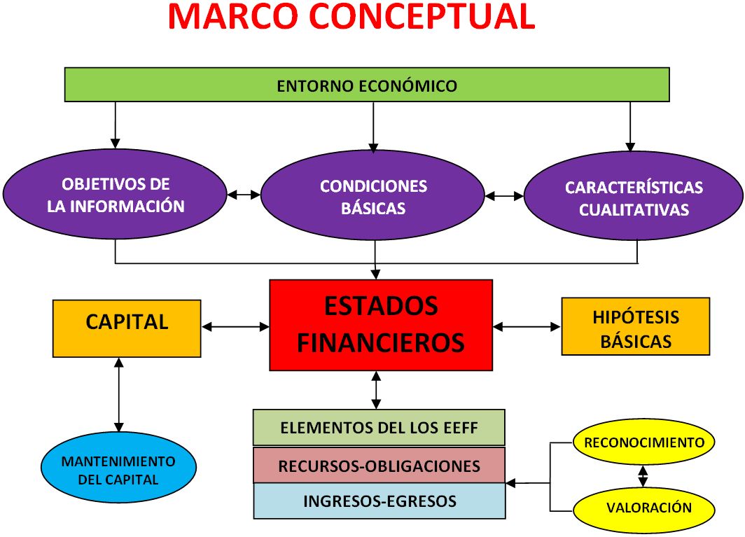 Resultado de imagen para marco conceptual de las nic