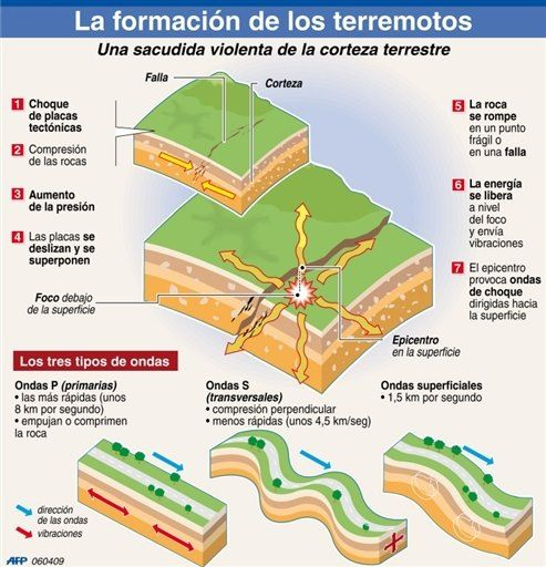 Sismo On Emaze