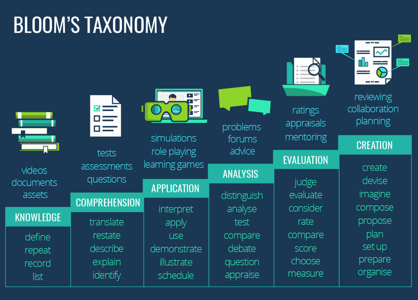 Bloom s taxonomy. Bloom's taxonomy in English Lessons. Bloom taxonomy of Learning. Bloom's taxonomy of Educational objectives. Таксономия в вебе.