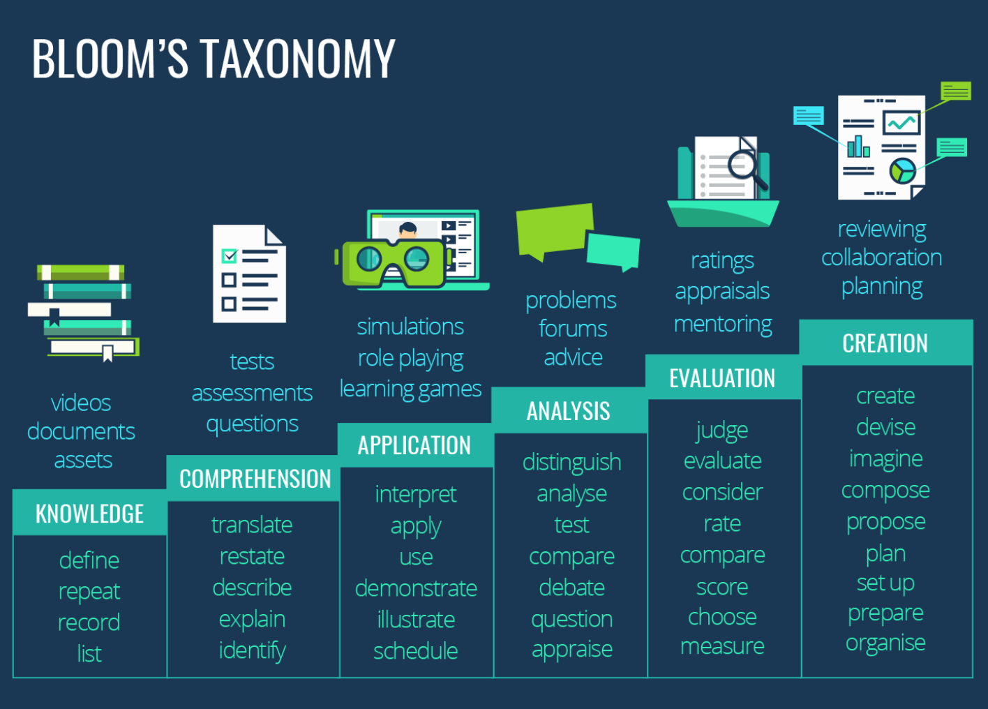 How many made. Bloom's taxonomy in English Lessons. Bloom taxonomy of Learning. Bloom's taxonomy of Educational objectives. Таксономия в вебе.