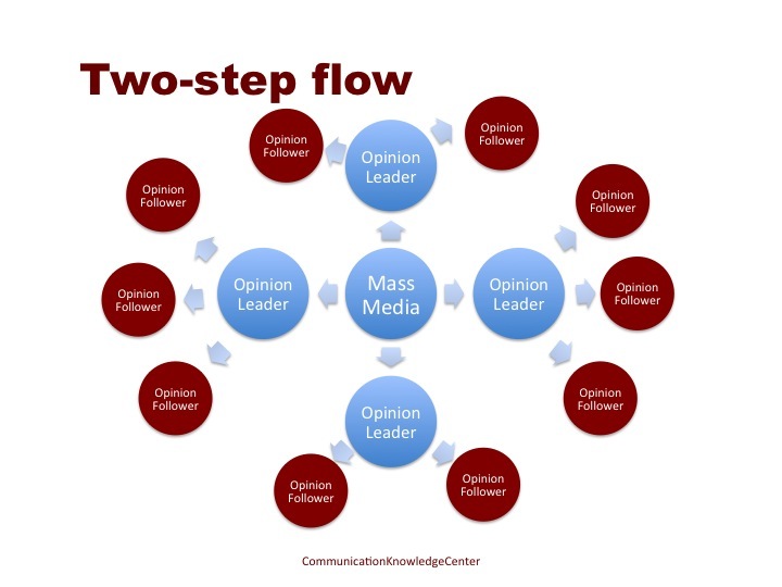 Second step. Two-Step Flow model. Two Step степ. To-Step-Flow Theory. Theory of “two steps Flow of information”.