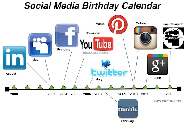 Soc medium. Эволюция социальных сетей. Возникновение социальных сетей. История появления социальных сетей. Появление социальных сетей по годам.